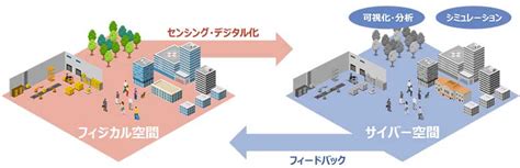 ソサエティDXの実現へ。IOWN構想がデジタルツインを加速する .